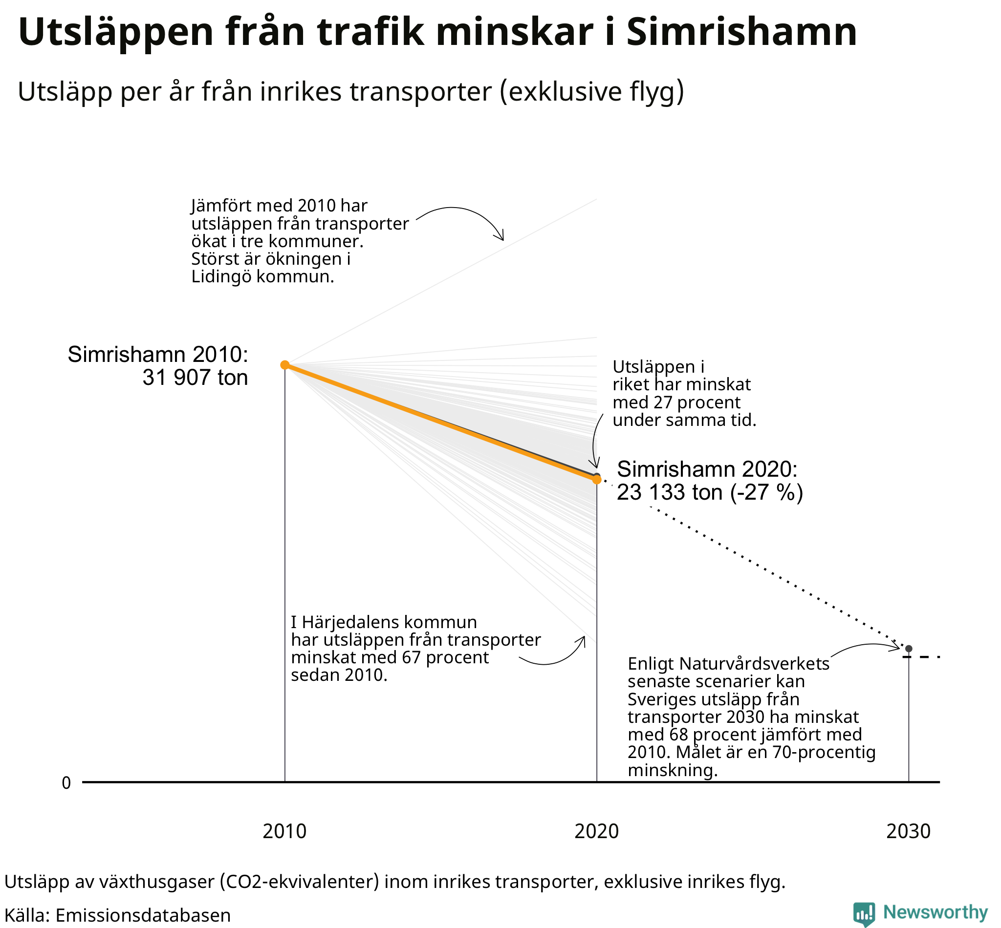 Utsläpp från inrikes transporter (exklusive flyg), procentuell förändring sedan 2010